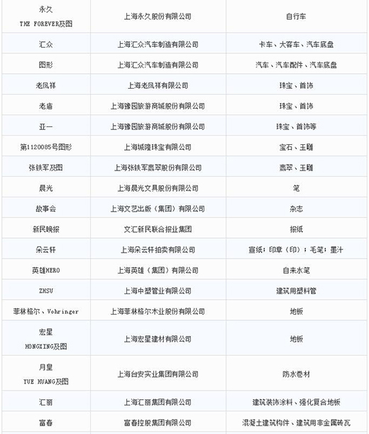 第一批第二批上海市重點商標保護名錄5